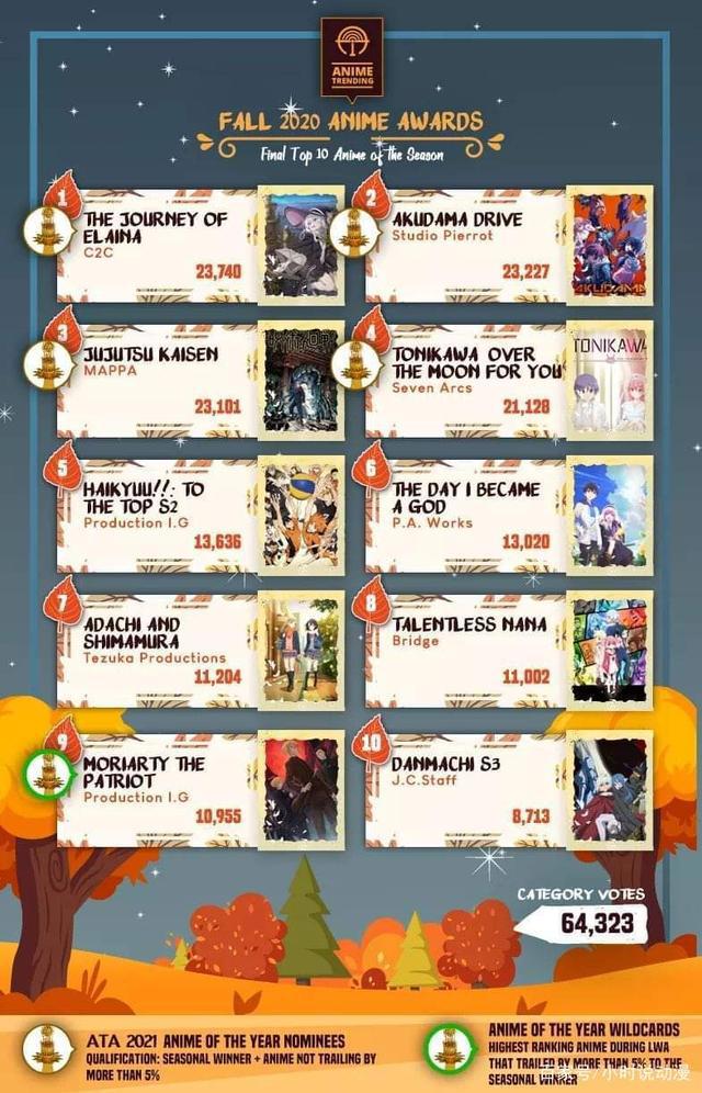 真正的德不配位？《成神之日》斩获动画趋势秋季最佳剧情片奖