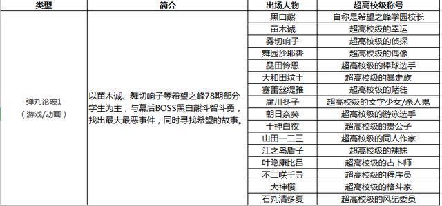 第五人格X弹丸论破为你揭秘你还不知道的人物剧情