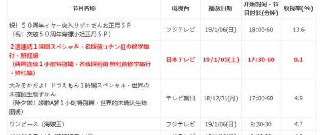 名侦探柯南：修学篇收视率排第二，看到第一后，表示柯南输得不冤