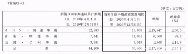 市场规模蒸发8600亿日元，日本演艺赛事受疫情冲击严重