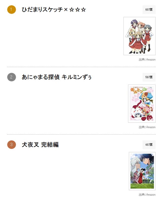 日媒投票，十年前播放的动画人气排行，犬夜叉仅排第三