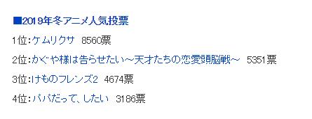 日网评选，19年各季新番人气投票公开，高木同学绝对优势
