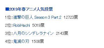 日网评选，19年各季新番人气投票公开，高木同学绝对优势
