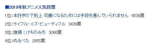 日网评选，19年各季新番人气投票公开，高木同学绝对优势