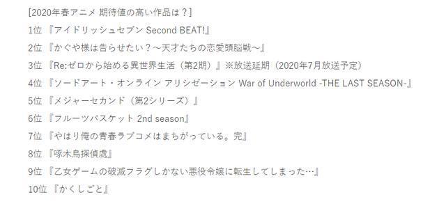 日本票选，四月新番期待榜，第一名在b站评分很高，但人气却不高