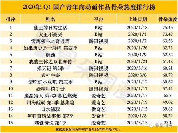 视频平台明年要上170多部动漫，国漫终于要崛起了吗