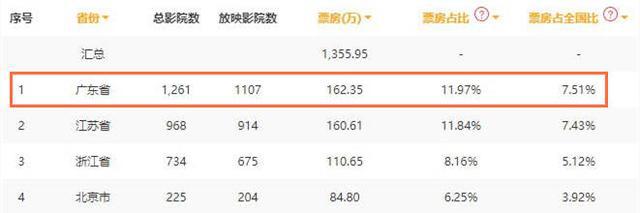 破3000万元！这部广州本土动画电影上映三日打破多项纪录