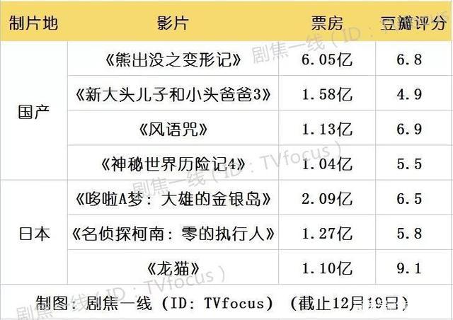 从《龙猫》破亿看2018年动画电影：国产过亿4/30，日产过亿3/9