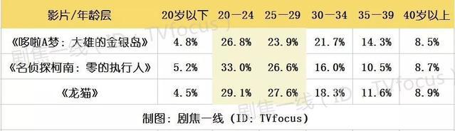 从《龙猫》破亿看2018年动画电影：国产过亿4/30，日产过亿3/9