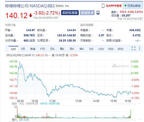 B站盘前跌3.2%，B站被指充斥侮辱女性内容，部分品牌方将其拉黑