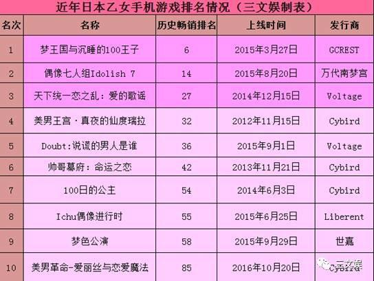 崛起中的乙女游戏：低成本、高回报、玩家持久留存氪金