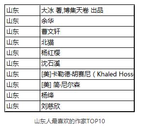 山东人最喜欢谁的书？烟台籍作家大冰榜上有名