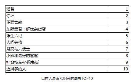 山东人最喜欢谁的书？烟台籍作家大冰榜上有名