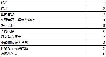 读书日｜山东人买书全国第5，最喜欢的小说是《活着》