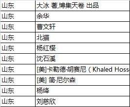 读书日｜山东人买书全国第5，最喜欢的小说是《活着》