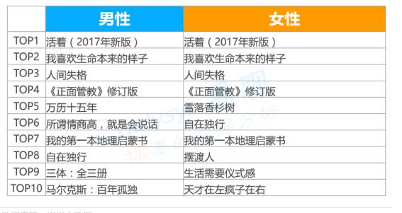 读书日｜山东人买书全国第5，最喜欢的小说是《活着》