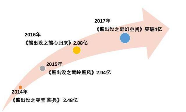 从《熊出没》现状看子供向国产动画的发展趋势，情怀正义缺一不可