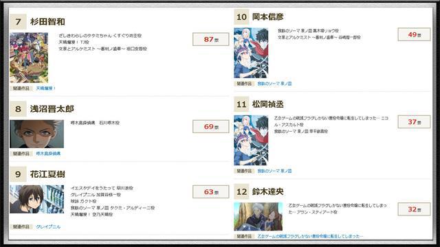 日本动漫迷票选四月新番声优TOP10，“那个男人”再次夺得第一名