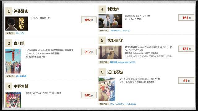 日本动漫迷票选四月新番声优TOP10，“那个男人”再次夺得第一名