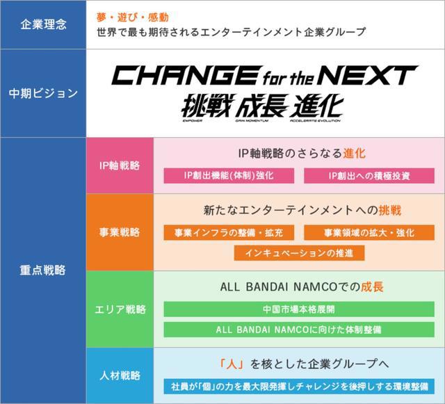 将龙珠、海贼王等IP价值最大化的“万代南梦宫”，开始挑战新IP、新市场