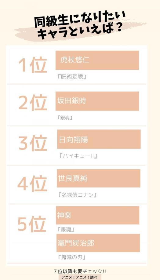 日媒投票，想和其一起度过校园生活的动画角色排行，虎杖悠仁登顶