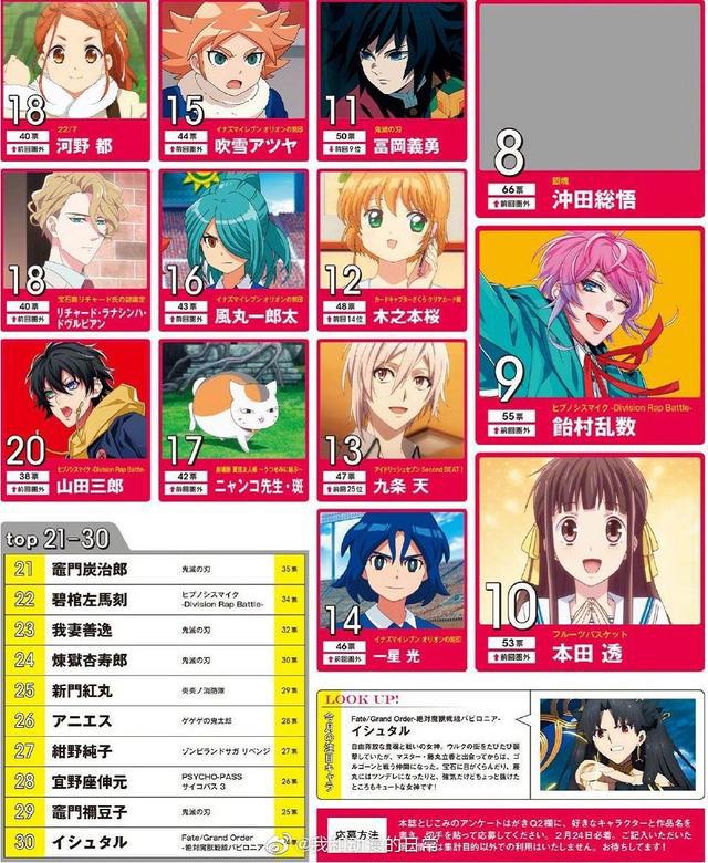 日媒公布二次元最喜欢角色排行榜，金闪闪成功登顶