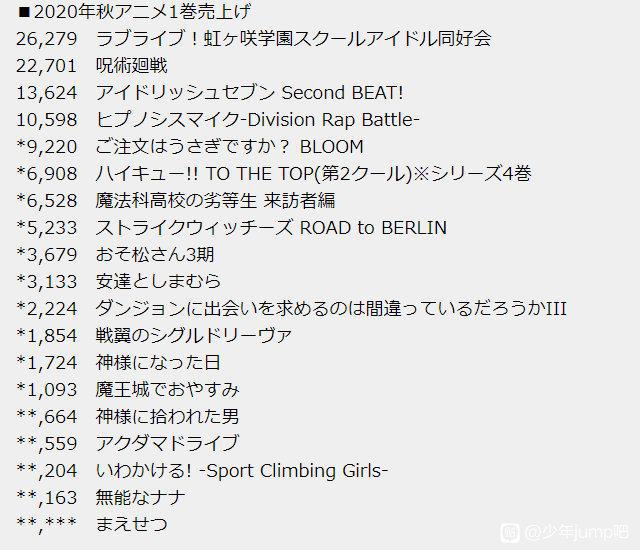十月番首卷光盘销量公布，《咒术回战》夺得第二，前十名出炉