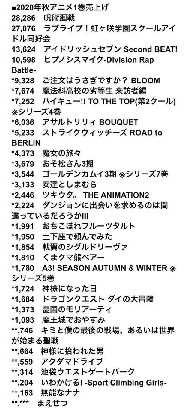 秋季番DVD销售排行公开，《咒术》是第一名，第二名让人意外