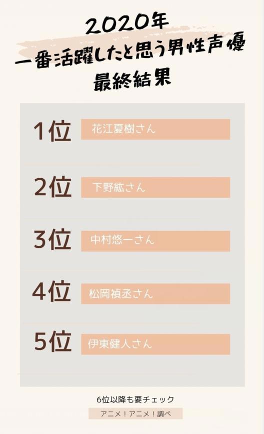 日媒投票，2020年最活跃的男性声优排行榜，花江夏树登顶