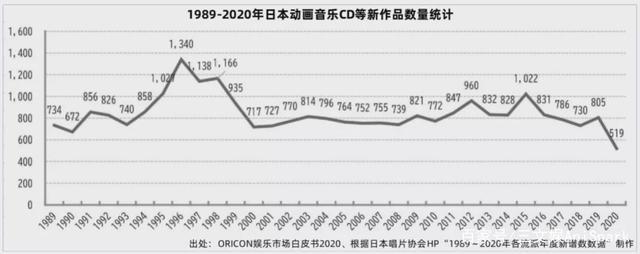 日本动画音乐的这一年：规模275.6亿日元，实体CD大幅下降