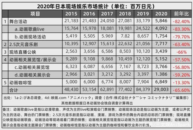 日本动画音乐的这一年：规模275.6亿日元，实体CD大幅下降