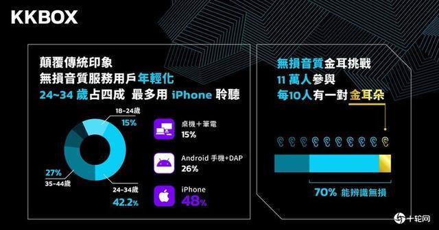 KKCompany串联旗下KKBOX、KKTV、KKLIVE公布2021娱乐产业报告