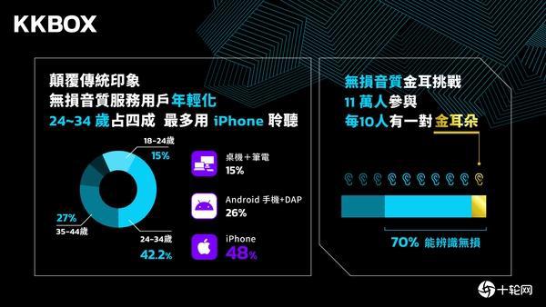 KKCompany串联旗下KKBOX、KKTV、KKLIVE公布2021娱乐产业报告