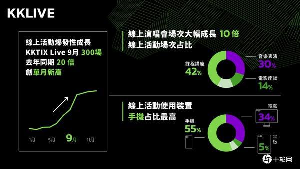 KKCompany串联旗下KKBOX、KKTV、KKLIVE公布2021娱乐产业报告