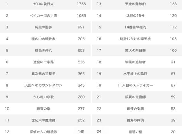日本漫迷投票最喜欢的《名侦探柯南》剧场版，透子稳坐第一