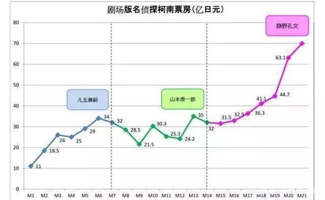 连载接近三十年，一直被说江郎才尽的青山为何不完结柯南？