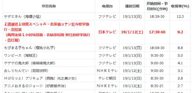 名侦探柯南：修学旅行恋红篇收视率，略高于鲜红篇，仍被第一碾压