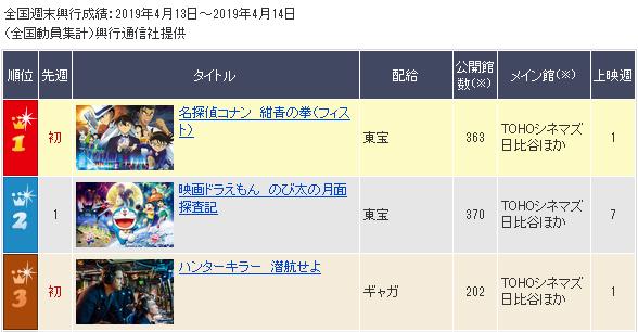 《名侦探柯南》日本登顶，瞄准百亿目标，再战漫威“终结篇”？