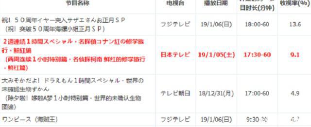 名侦探柯南：993集是大结局？柯南并未完结，后续播映问题详解