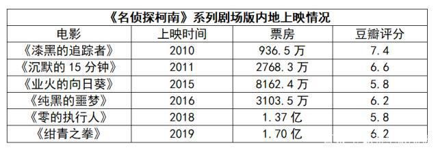 卖点转移，柯南IP在中国还会好吗？