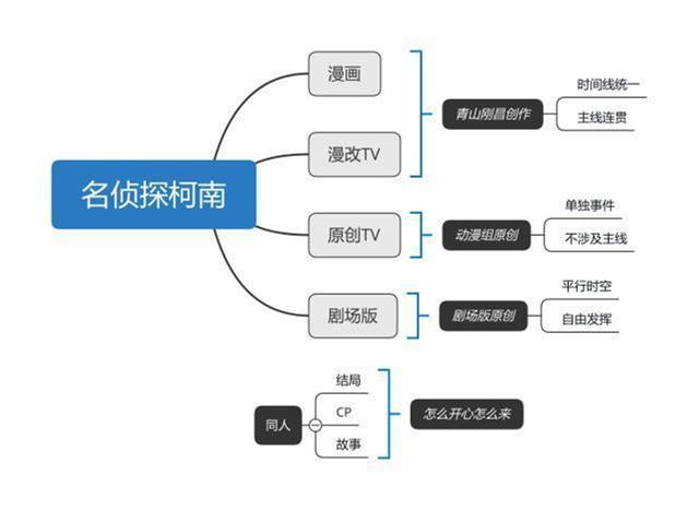 柯南时间线之谜，连载25年实际只过了半年，看完就明白了