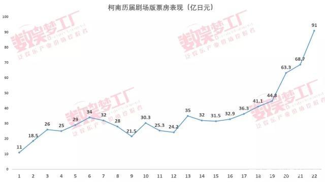 低评分vs高票房，《名侦探柯南：零的执行人》的大片式改造成功吗