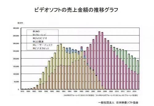 连续十四年缩水，上半年仅卖出858.8亿日元，日本光盘市场有出路吗？