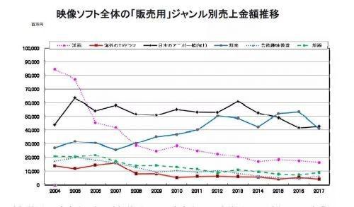 连续十四年缩水，上半年仅卖出858.8亿日元，日本光盘市场有出路吗？