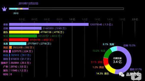 深度分析30篇关于B站的报道后，我找到了出圈背后的“入圈”逻辑……