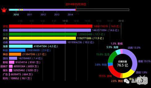 深度分析30篇关于B站的报道后，我找到了出圈背后的“入圈”逻辑……