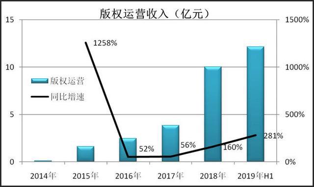 “网文大佬”阅文的本质：业绩高度不确定的影视公司