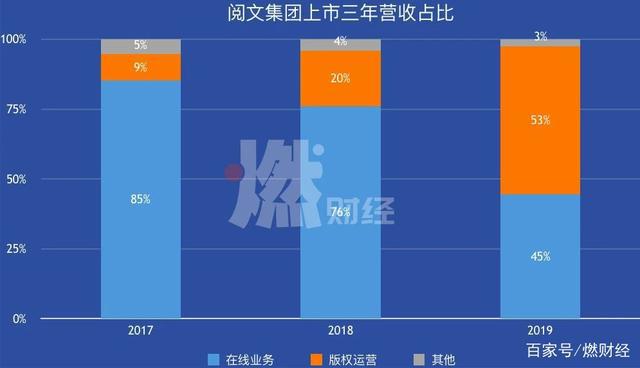 阅文新合同一个月：谁在逃离，谁在回归？