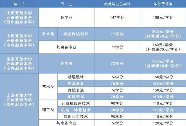 上海开放大学2021年秋季招生简章｜专题