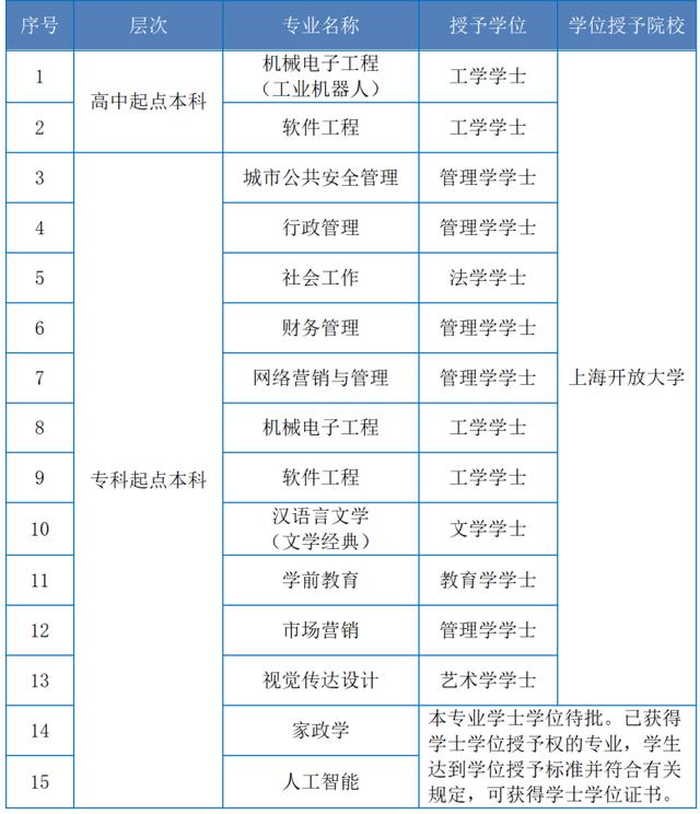 上海开放大学2021年秋季招生简章｜专题